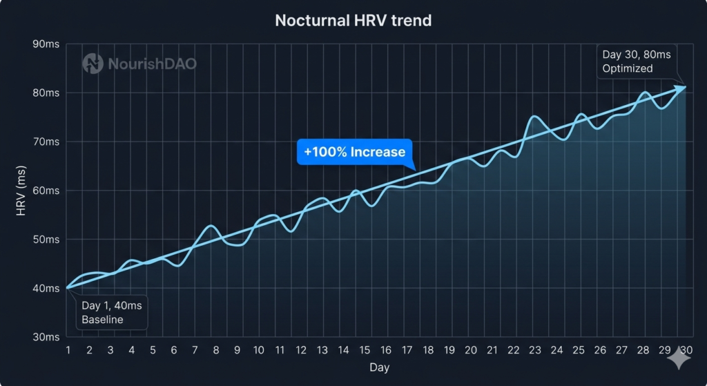 Line graph showing HRV increasing from 40ms to 80ms over 30 days